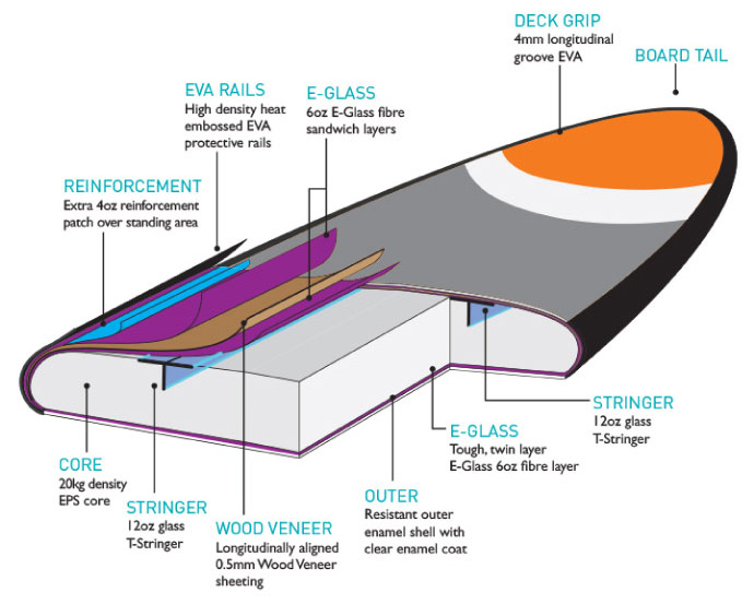 A cross section showing the construction of a hard paddle board SUP