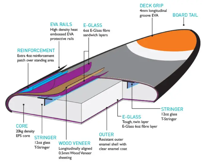 A cross section showing the construction of a hard paddle board SUP