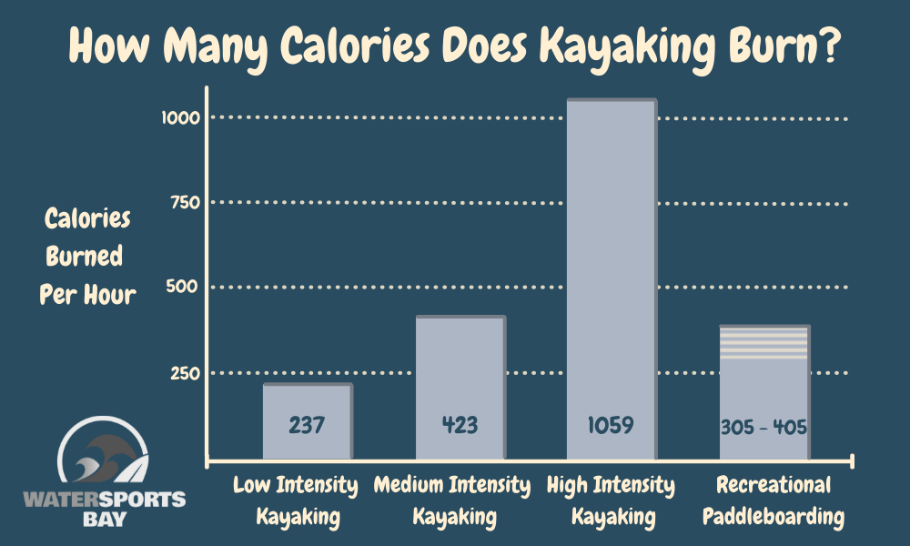 A graph showing the number of calories burned when kayaking